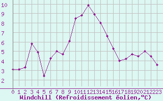 Courbe du refroidissement olien pour Cevio (Sw)