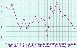 Courbe du refroidissement olien pour Schleiz