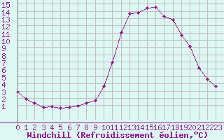 Courbe du refroidissement olien pour Lamballe (22)