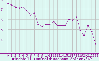 Courbe du refroidissement olien pour Mirebeau (86)