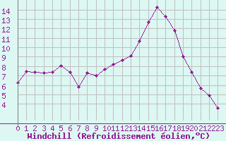 Courbe du refroidissement olien pour Castellbell i el Vilar (Esp)
