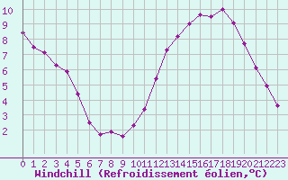 Courbe du refroidissement olien pour Chivres (Be)