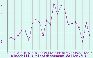 Courbe du refroidissement olien pour Guetsch