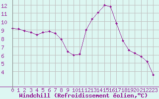 Courbe du refroidissement olien pour Trelly (50)