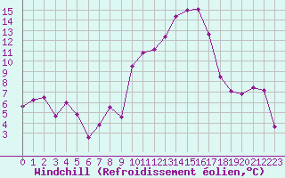 Courbe du refroidissement olien pour Marignane (13)