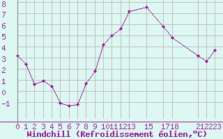 Courbe du refroidissement olien pour Diepenbeek (Be)