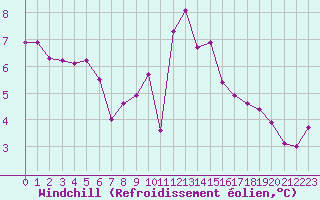 Courbe du refroidissement olien pour Saint-Michel-Mont-Mercure (85)