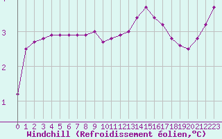 Courbe du refroidissement olien pour Remich (Lu)