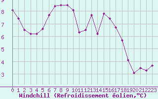 Courbe du refroidissement olien pour Thomastown