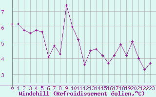 Courbe du refroidissement olien pour Tarbes (65)