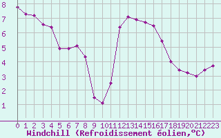 Courbe du refroidissement olien pour Lannion (22)
