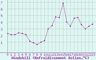 Courbe du refroidissement olien pour Toulouse-Francazal (31)