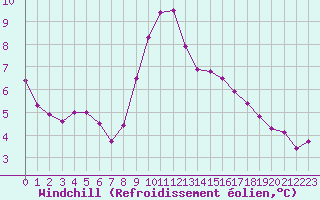 Courbe du refroidissement olien pour Sandomierz