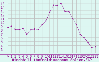Courbe du refroidissement olien pour Saint-Jean-de-Vedas (34)