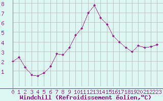 Courbe du refroidissement olien pour Lauwersoog Aws