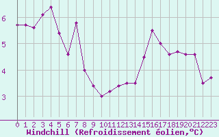 Courbe du refroidissement olien pour Dourbes (Be)