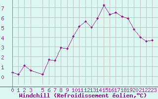 Courbe du refroidissement olien pour Blasjo