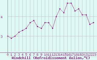 Courbe du refroidissement olien pour la bouée 62144