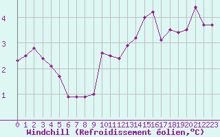 Courbe du refroidissement olien pour Anvers (Be)