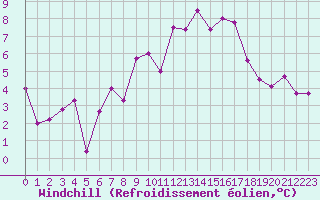Courbe du refroidissement olien pour La Fretaz (Sw)