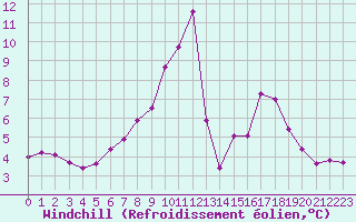 Courbe du refroidissement olien pour Rostherne No 2