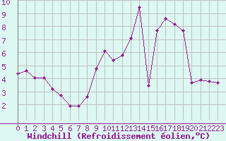 Courbe du refroidissement olien pour Orschwiller (67)
