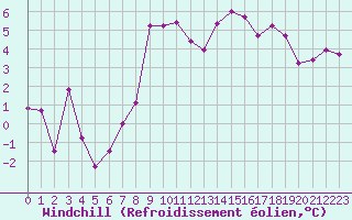Courbe du refroidissement olien pour Aigle (Sw)