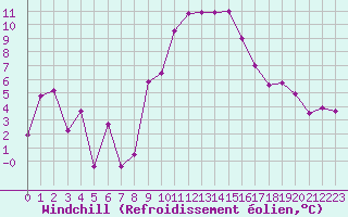 Courbe du refroidissement olien pour Luxeuil (70)