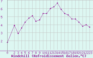 Courbe du refroidissement olien pour Connerr (72)