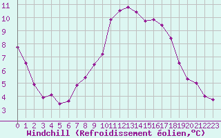 Courbe du refroidissement olien pour Constance (All)