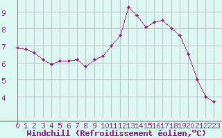 Courbe du refroidissement olien pour Saint-Denis-d