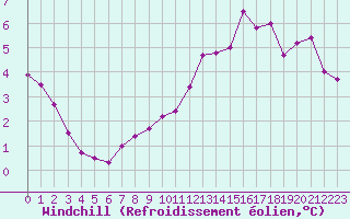 Courbe du refroidissement olien pour Le Havre - Octeville (76)