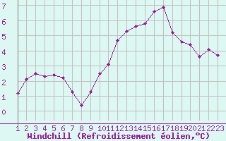 Courbe du refroidissement olien pour Rochegude (26)