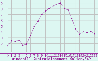 Courbe du refroidissement olien pour Stekenjokk