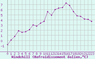 Courbe du refroidissement olien pour Mirebeau (86)