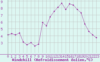 Courbe du refroidissement olien pour Saint-Brieuc (22)