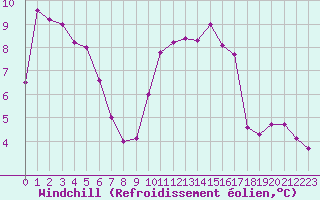 Courbe du refroidissement olien pour La Roche-sur-Yon (85)