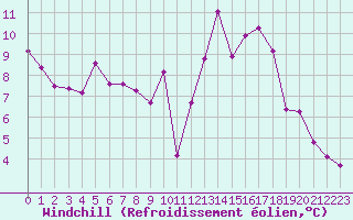 Courbe du refroidissement olien pour Le Puy - Loudes (43)