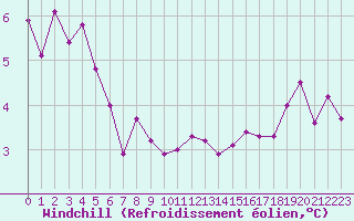 Courbe du refroidissement olien pour Loppa