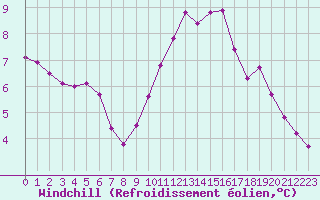 Courbe du refroidissement olien pour Bruxelles (Be)