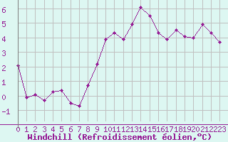 Courbe du refroidissement olien pour Cap Gris-Nez (62)