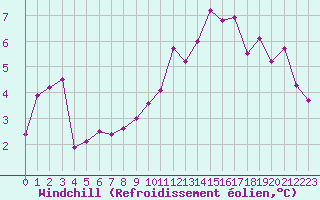 Courbe du refroidissement olien pour Evreux (27)