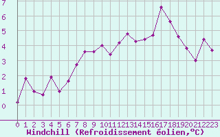 Courbe du refroidissement olien pour La Brvine (Sw)