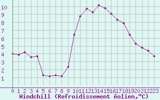 Courbe du refroidissement olien pour Saint-Igneuc (22)