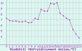 Courbe du refroidissement olien pour Dunkerque (59)
