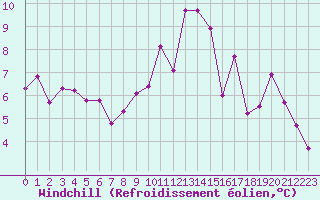 Courbe du refroidissement olien pour Aigrefeuille d