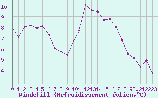 Courbe du refroidissement olien pour Saint-Igneuc (22)