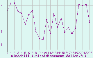 Courbe du refroidissement olien pour Laqueuille (63)