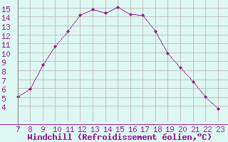 Courbe du refroidissement olien pour Trets (13)
