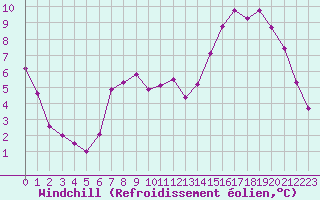 Courbe du refroidissement olien pour Brigueuil (16)